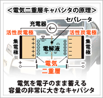 電気を電子のまま蓄える。容量の非常に大きなコンデンザ・キャパシタ