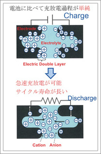 急速充放電が可能。サイクル寿命が長い