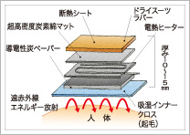 温熱スーツ構造